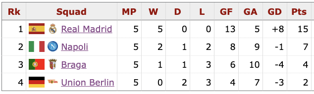 If teams finish level on points in the UEFA Champions League group stage,  what tie-breaker is used? - AS USA