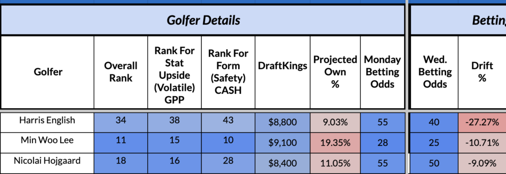 2024 Farmers Insurance Open Data Driven Picks Ludvig Aberg Sahith   Screenshot 2024 01 23 At 1.35.34 PM 1024x354 