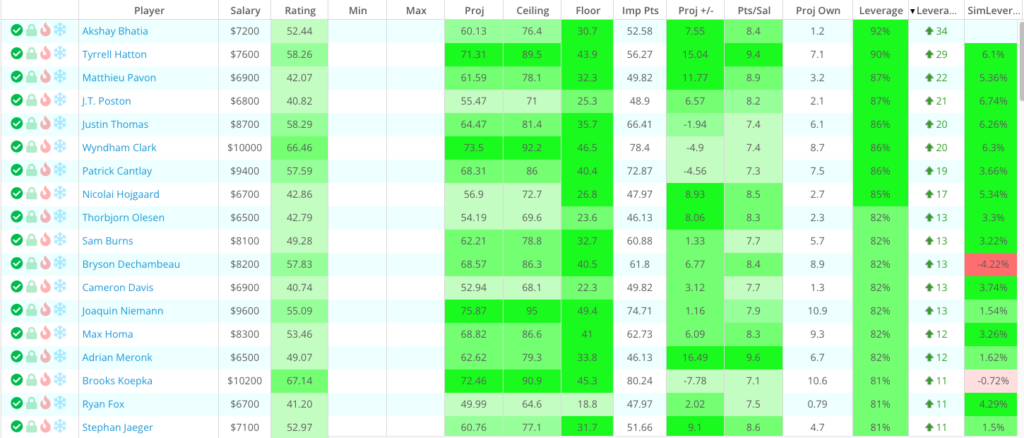 2024 masters dfs ownership projections