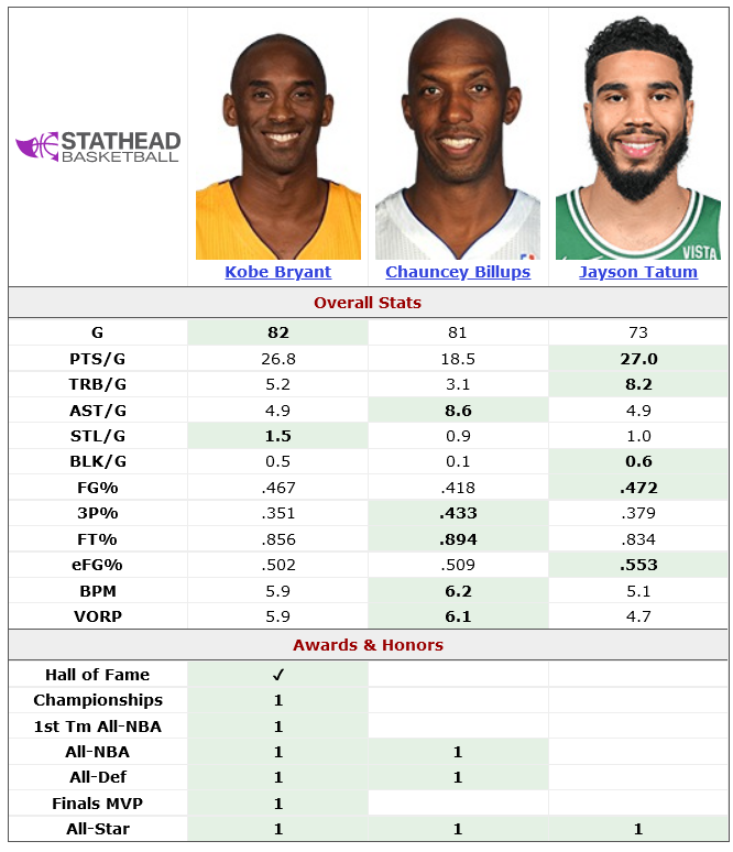 Tatum '24 vs Kobe '09 and Billups '06, per Basketball Reference
