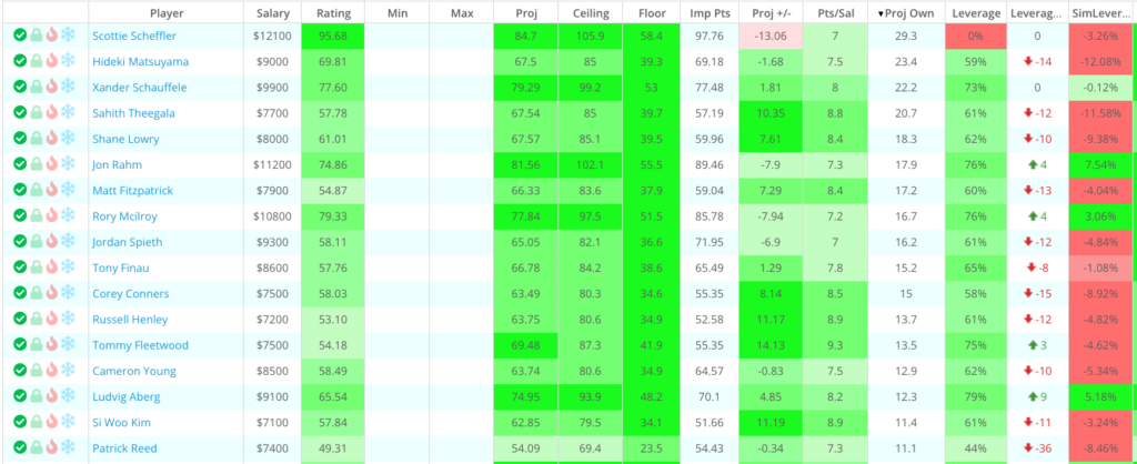masters dfs ownership projections on draftkings