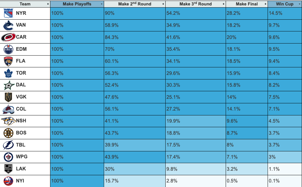 full stanley cup chances by team