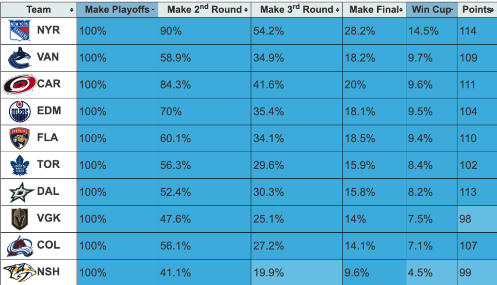2024 stanley cup playoff odds projections