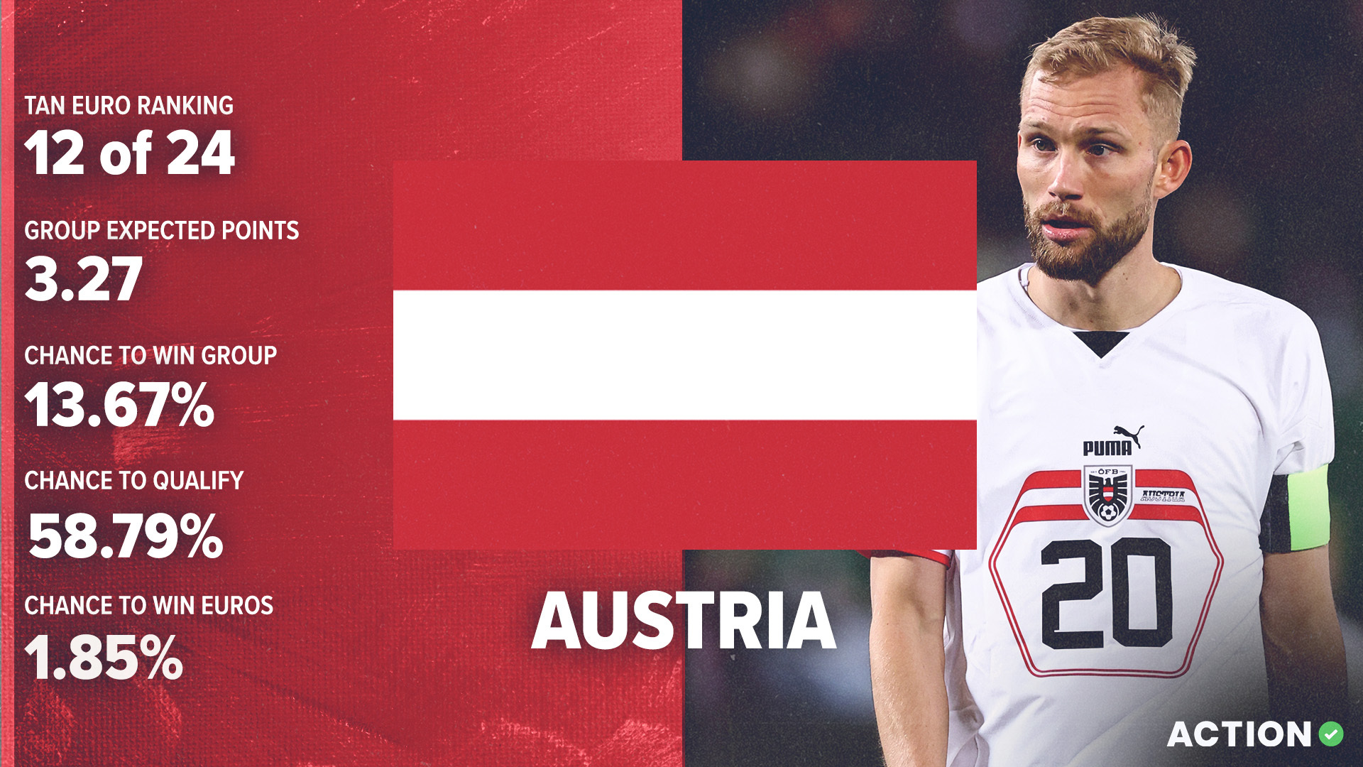 Austria Euro 2024 Preview: Back Underdog to Get Out of Their Group Image