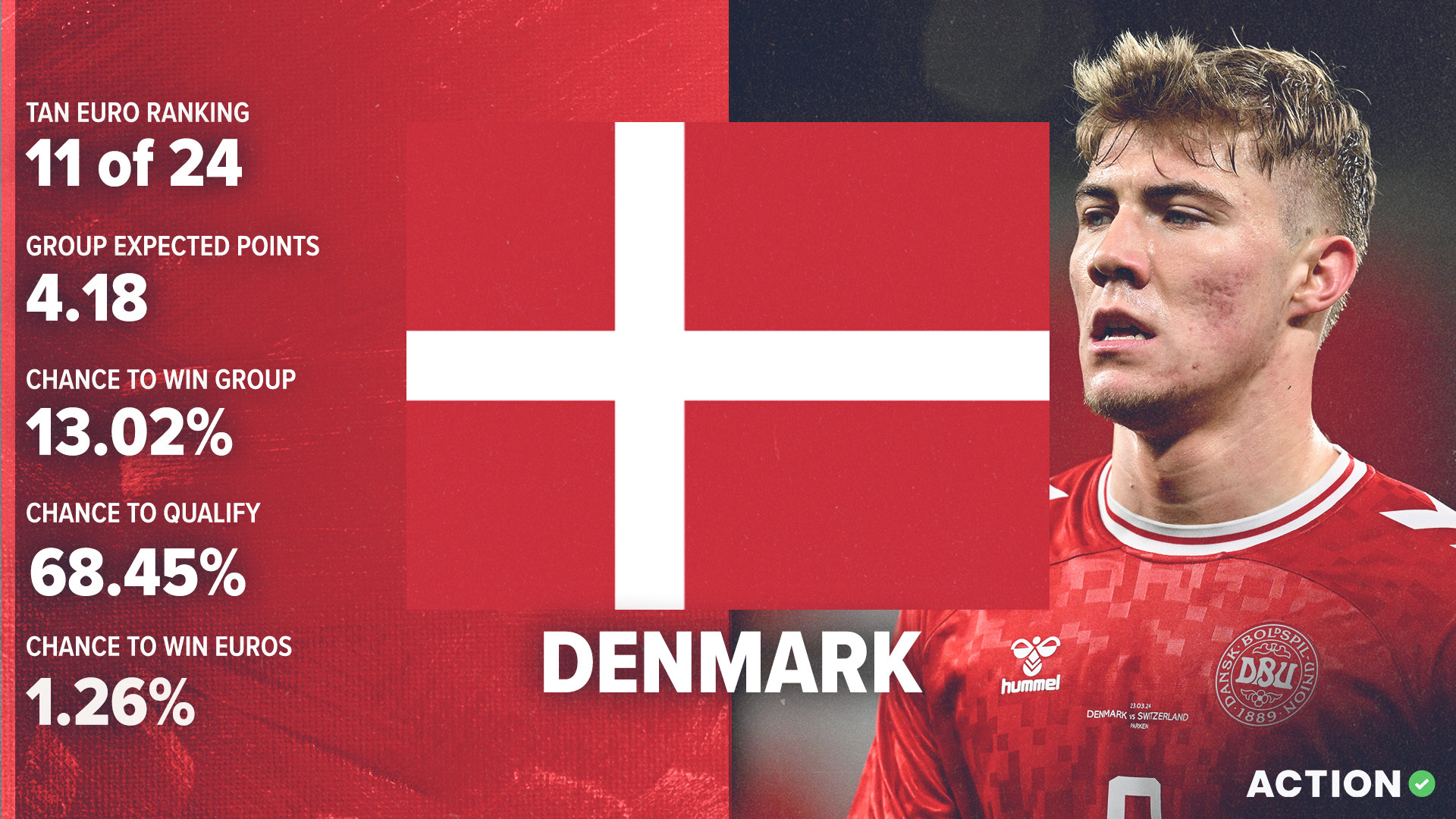 Denmark Euro 2024 Preview: Play Goal Scorer Market on One Dane Image