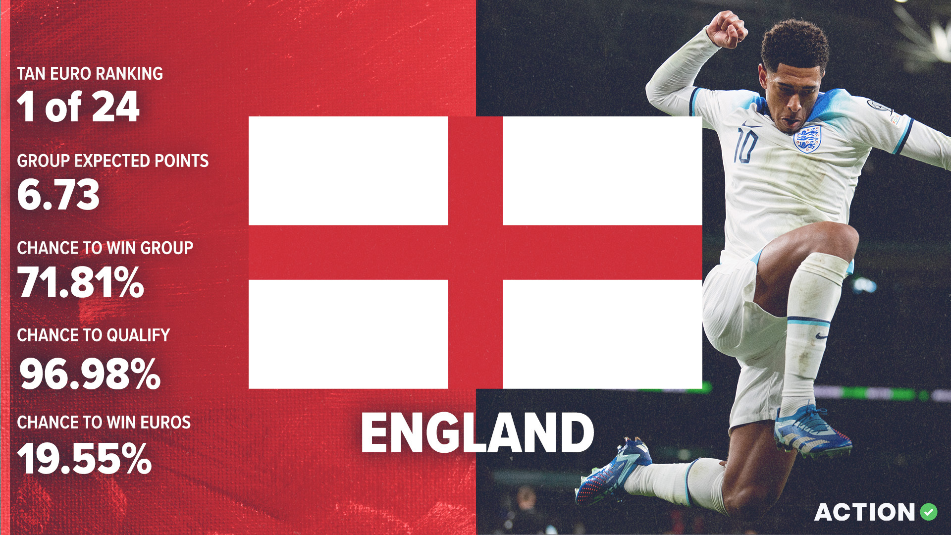 England Euro 2024 Preview | Tactical Analysis & Pick article feature image