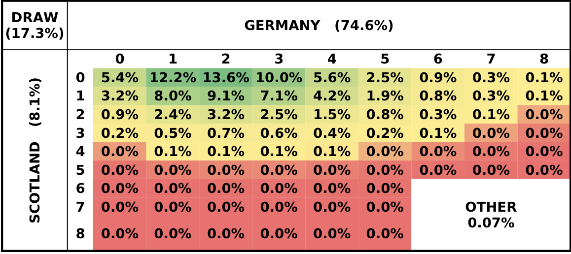 Germany vs Scotland chart showing match projections.
