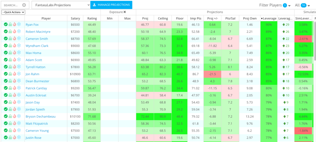 us open 2024 golf leverage scores from the fantasy labs models