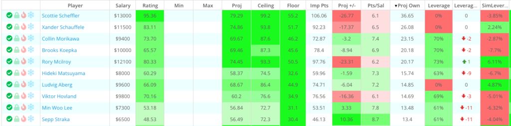 2024 us open golf highest owned players in DFS