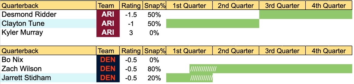 QB play time prediction chart for cardinals vs broncos