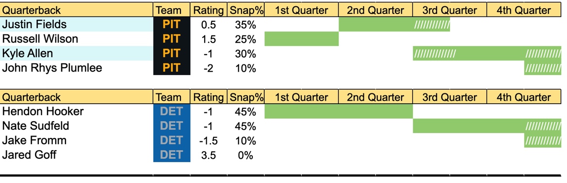 QB play time prediction chart for Steelers vs Lions