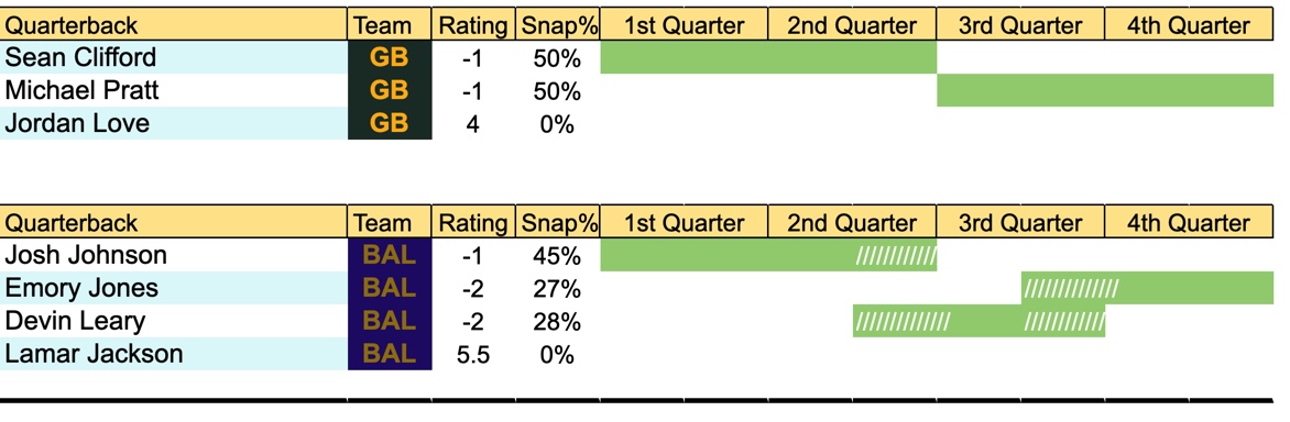 QB play time prediction chart for Packers vs Ravens