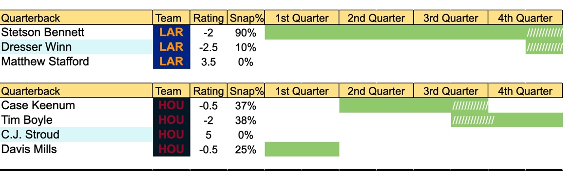 QB play time prediction chart for Rams vs Texans