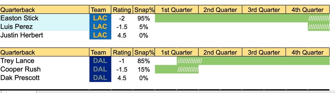 QB play time prediction chart for Chargers vs Cowboys
