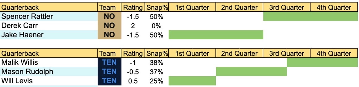 QB play time prediction chart for Titans vs Saints
