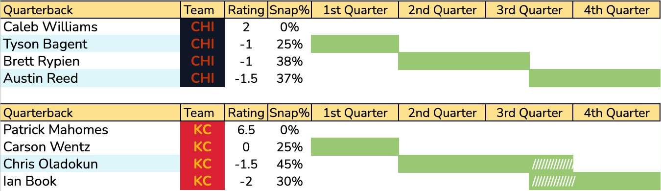 A chart showing the projected Chicago Bears and Kansas City Chiefs quarterback matchups.