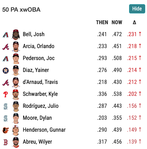 MLB rolling xwOBA leaderboard chart