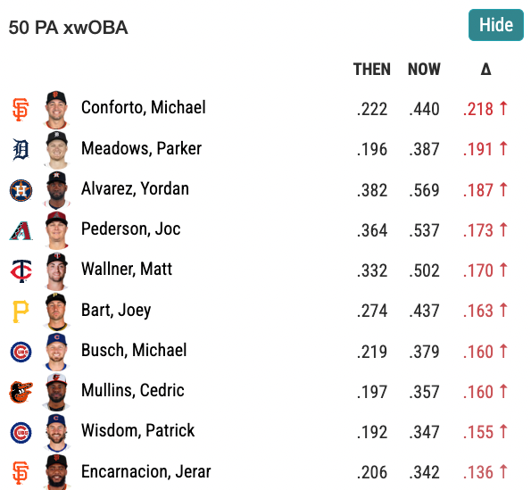 BaseballSavant's biggest risers in terms of expected wOBA over the past 50 plate appearances. 