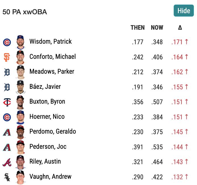 Baseball Savant's Rolling 50 PA xwOBA Chart. 