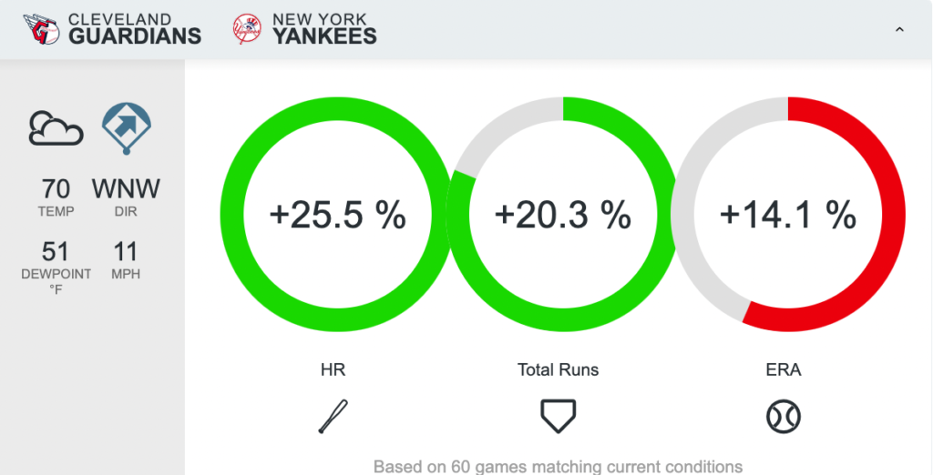 A chart showing that the Cleveland Guardians vs. New York Yankees game today features the biggest edge due to weather, with a +25.5% home run increase, a +20.3% total runs increase and a +14.1% ERA increase.