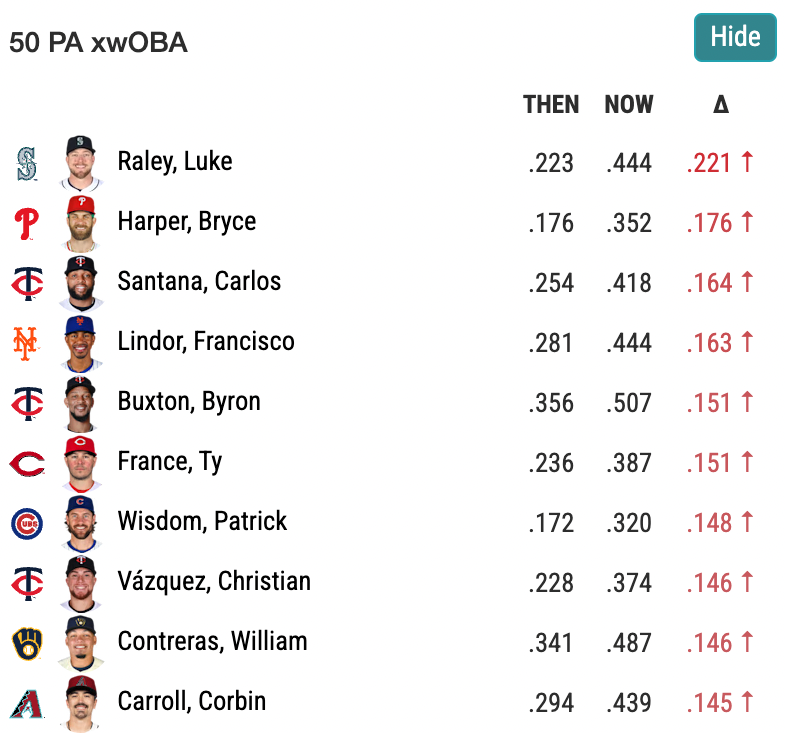 A table showing that Luke Raley of the Seattle Mariners is on top of 50 PA xwOBA with a .221 increase to .444