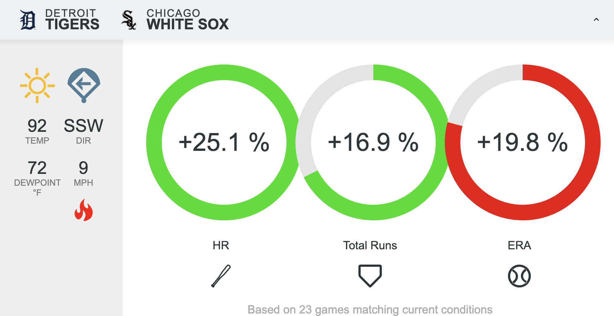A chart showing that RotoGrinders’ WeatherEdge projects a +25.1% increase in home runs in Detroit Tigers vs. Chicago White Sox