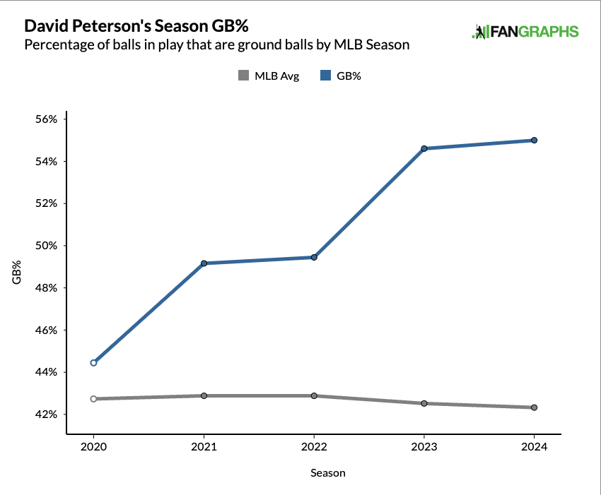 Graph of David Peterson's Season GB% percentage of balls in play that are ground balls by MLB Season