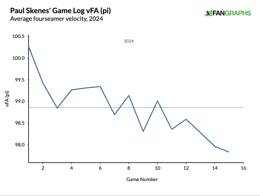 Paul Skenes' Game Log vFA (pi) Average fourseamer velocity, 2024
