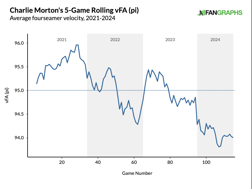 Charlie Morton's 5-Game Rolling vFA (pi) Average fourseamer velocity, 2021-2024