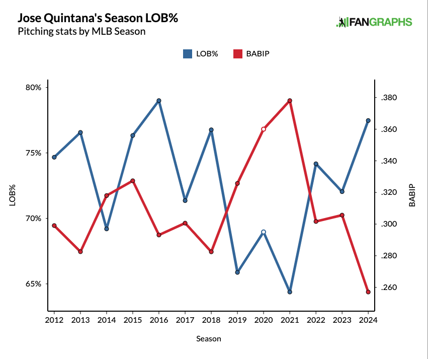Jose Quintana Season LOB% Pitching stats by MLB Season LOB% BABIP 2012-2024