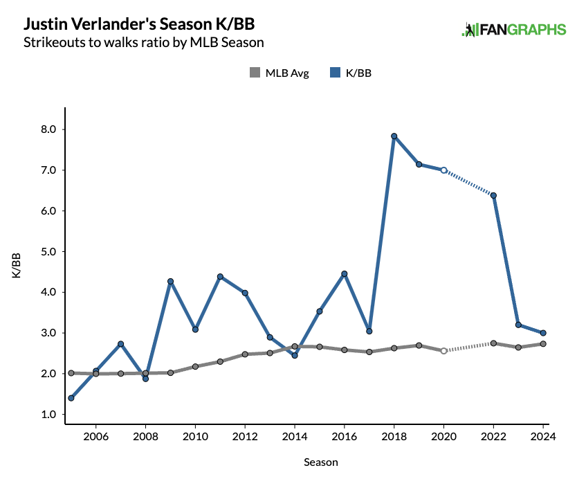 Justin Verlander's Season K/BB, Strikeouts to walks ratio by MLB Season