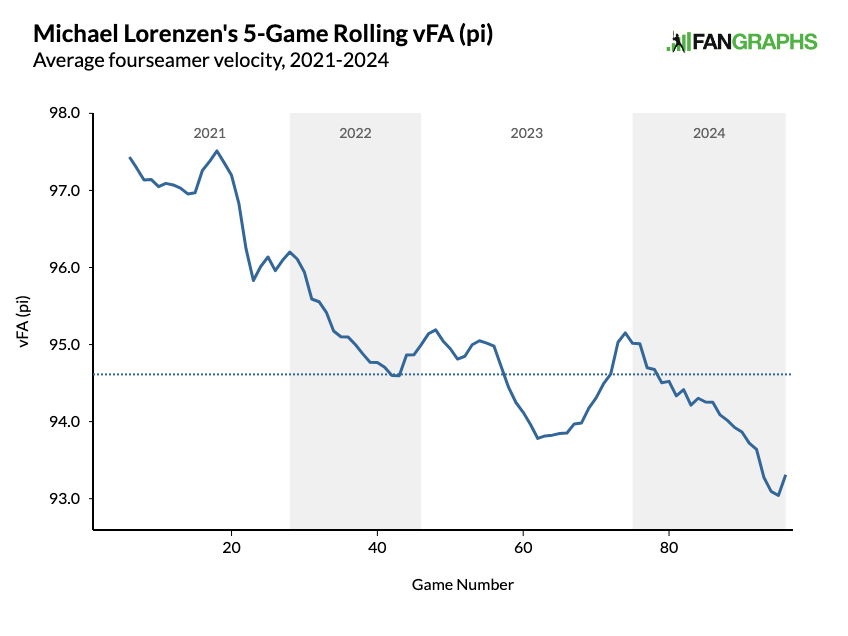 Michael Lorenzen's 5-Game Rolling vFA (pi), Average fourseamer velocity 2021-2024