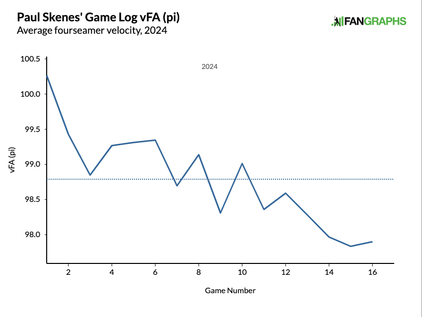 Paul Skenes' Game Log vFA (pi) Average fourseamer velocity, 2024