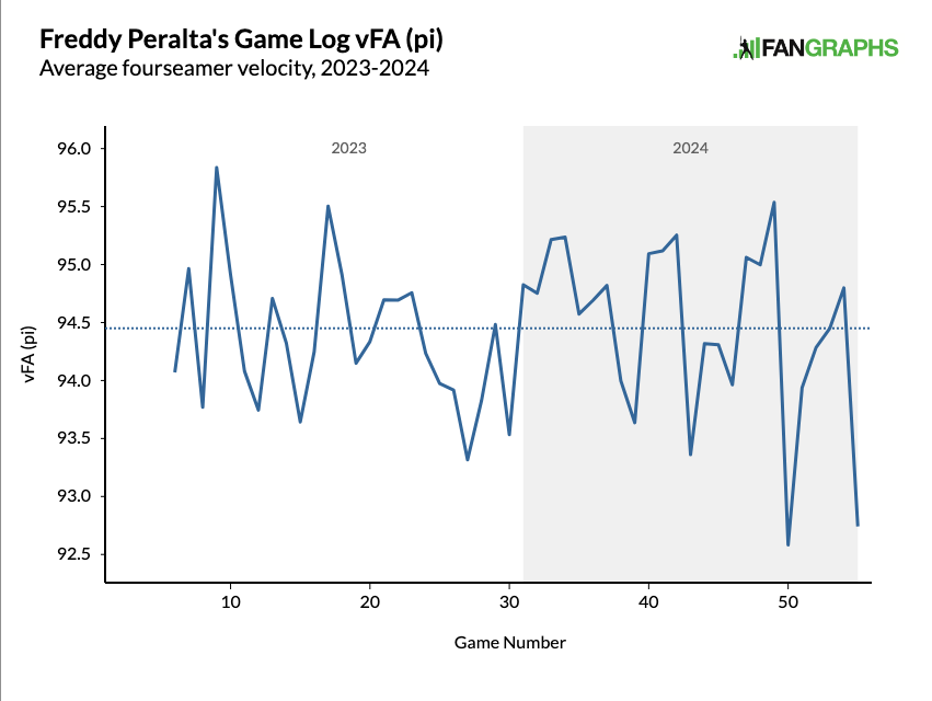 Freddy Peralta's Game Log vFA (pi), Average foureseamer velocity 2023-2024