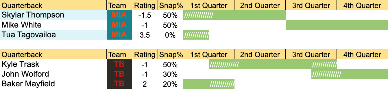QB play time prediction chart for Dolphins vs. Buccaneers