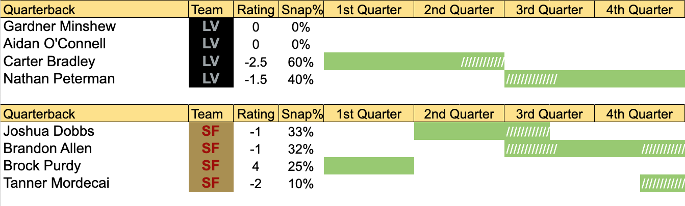 QB play time prediction chart for Raiders vs. 49ers