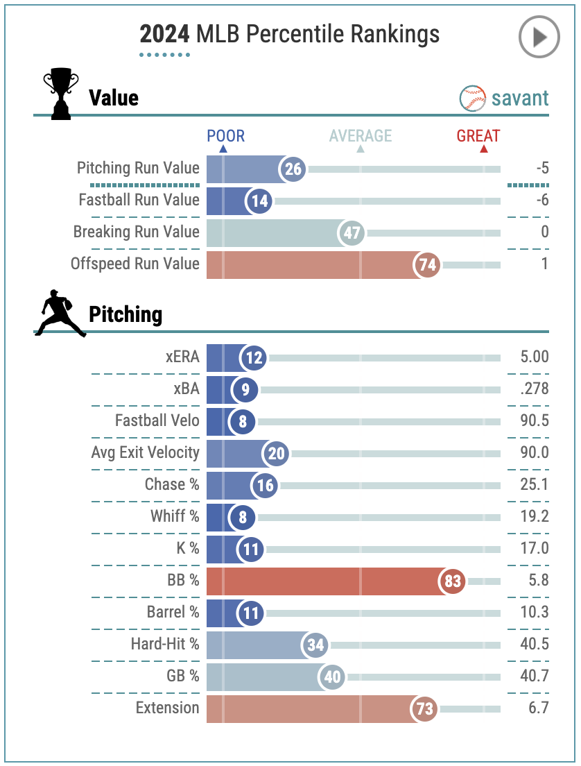 Austin Gomber's Baseball Savant page