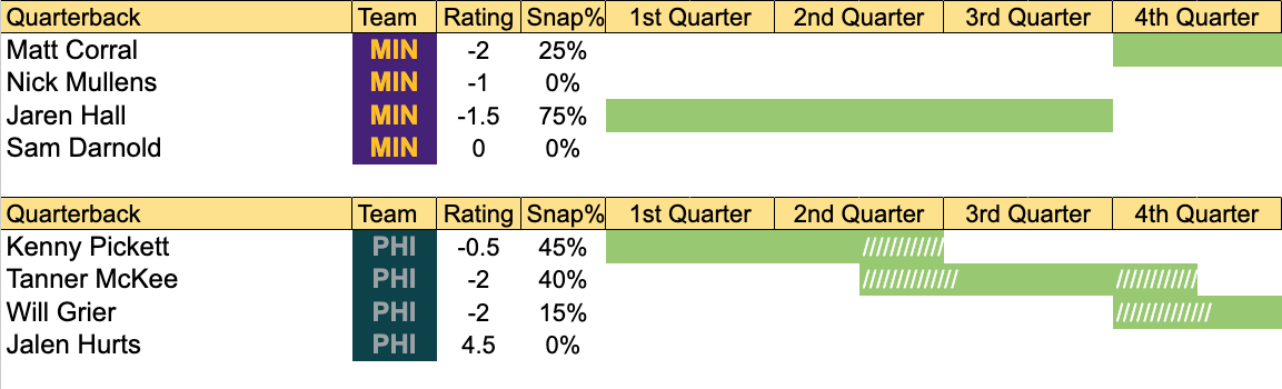 QB play time prediction chart for Vikings vs Eagles