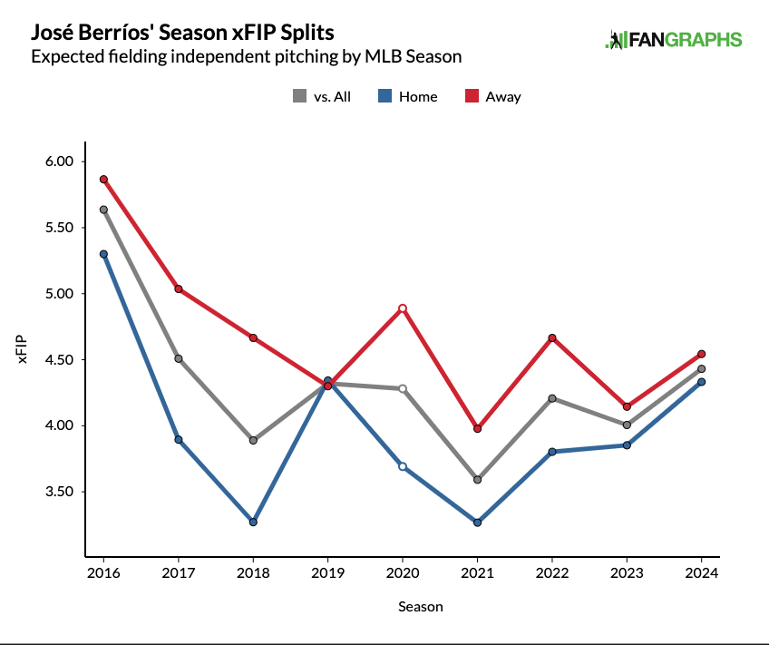 Jose Berrios's Season xFIP Splits, Expected fielding independent pitching by MLB Season (vs. All / Home / Away)