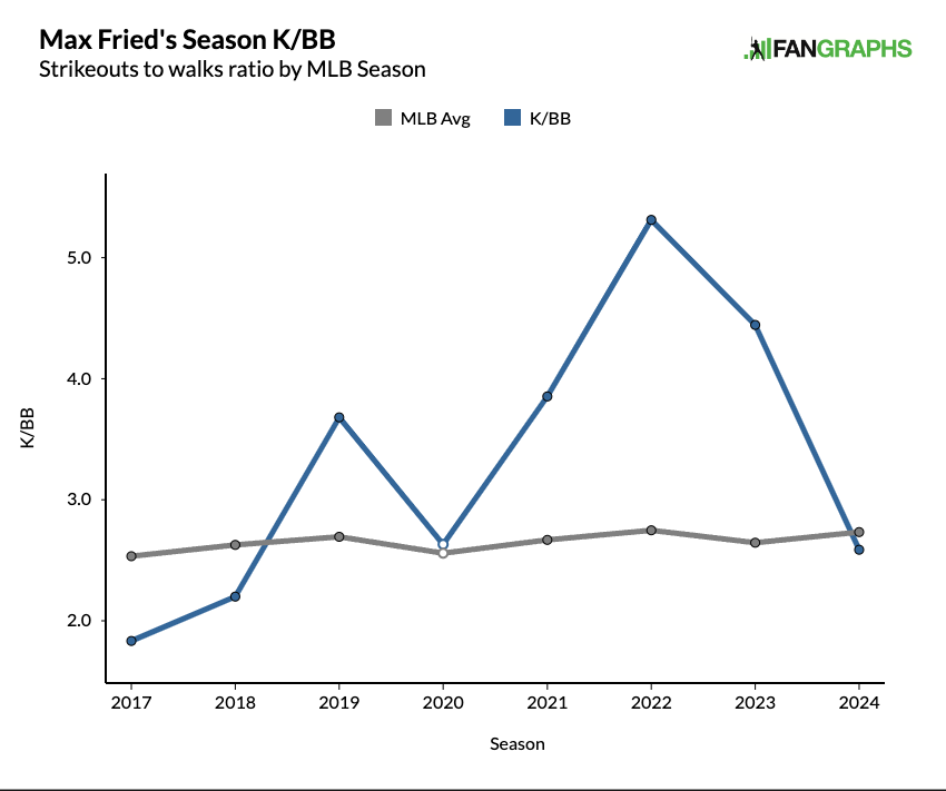 Max Fried's Season K/BB, Strikeouts to walks ratio by MLB Season (MLB Avg, K/BB)