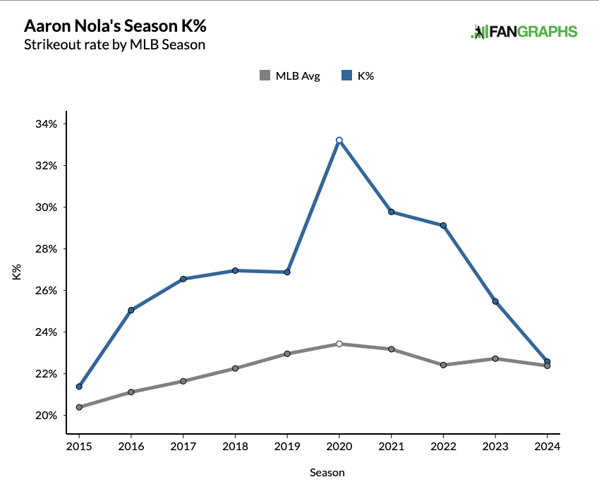 Aaron Nola Season K%, Strikeout rate by MLB Season