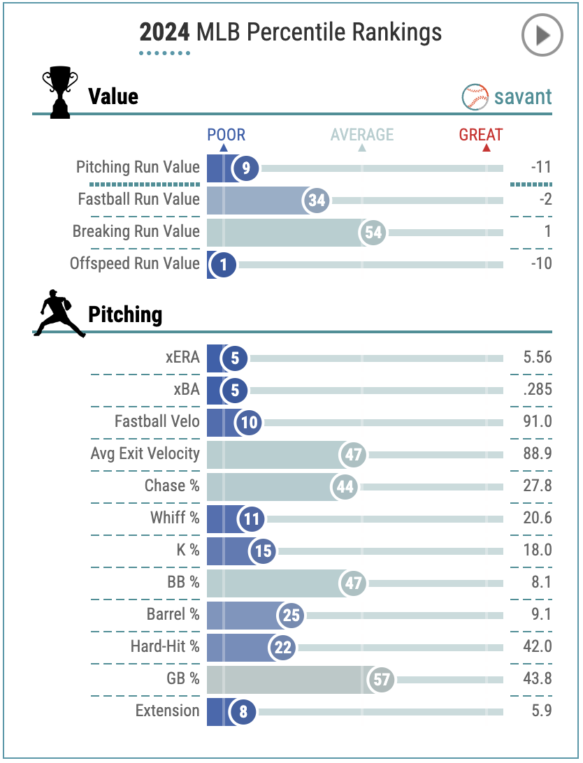 Martin Perez's Baseball Savant Percentile Rankings for 2024.