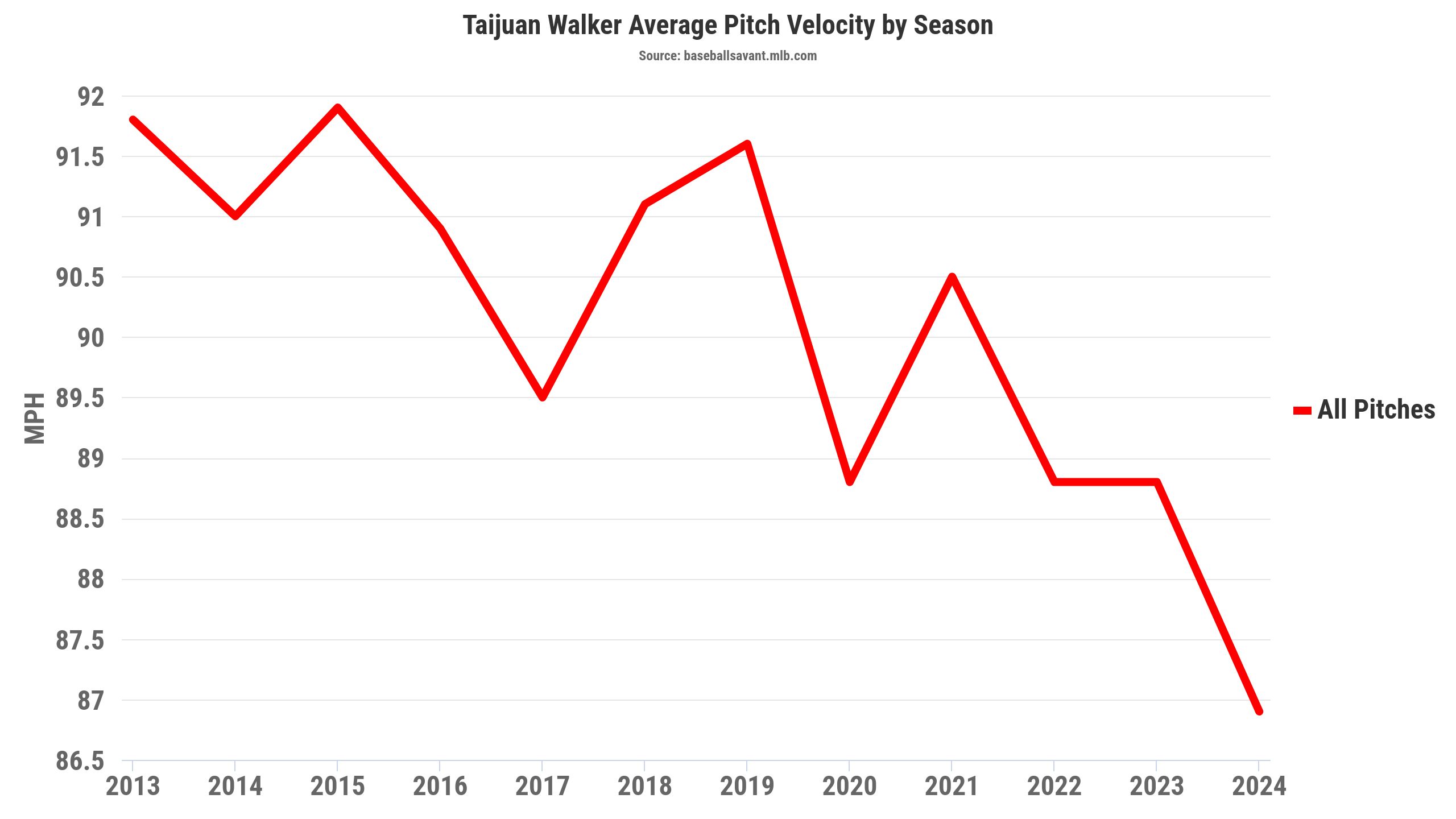 Taijuan Walker Average Pitch Velocity by Season