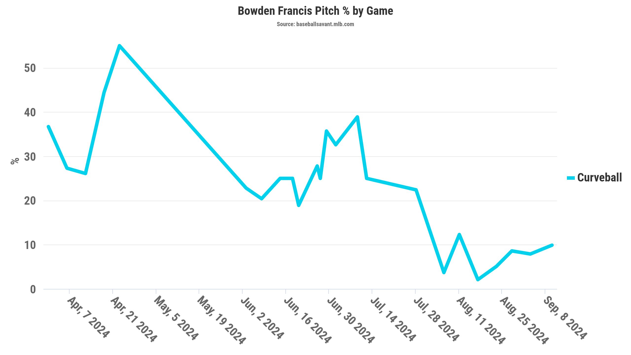 Bowden Francis Pitch% by Game, Curveball