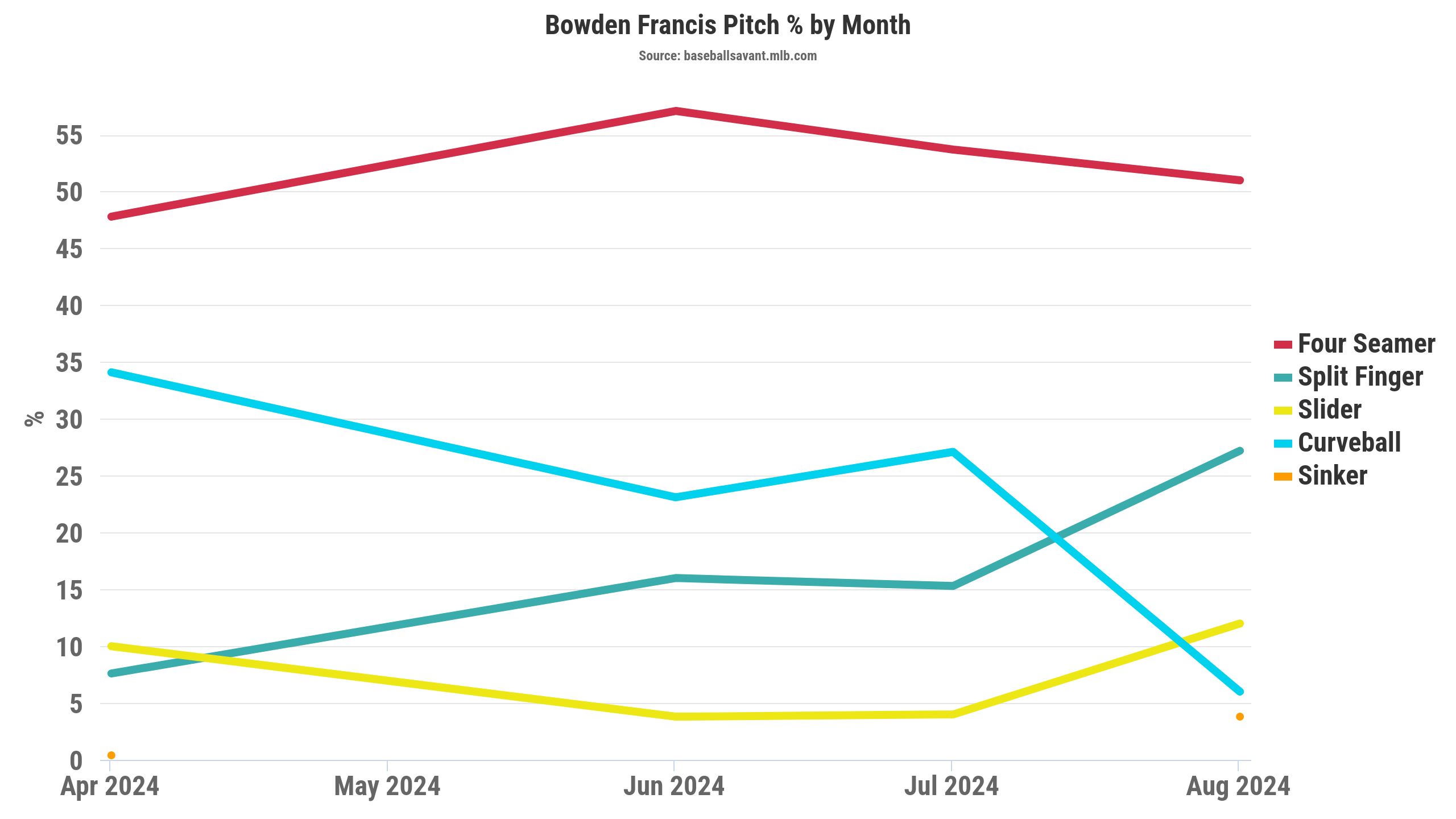 Bowden Francis Pitch% by Month