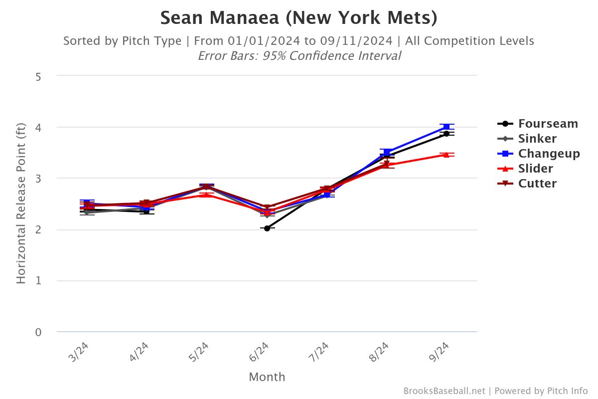 Sean Manaea (New York Mets) Horizontal Release Point 2024