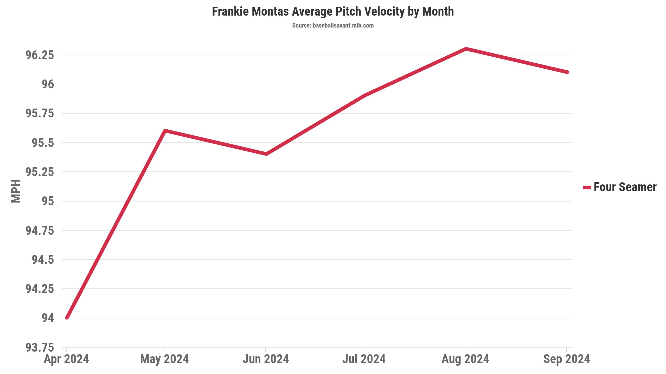 Frankie Montas Average Pitch Velocity by Month, Four Seamer