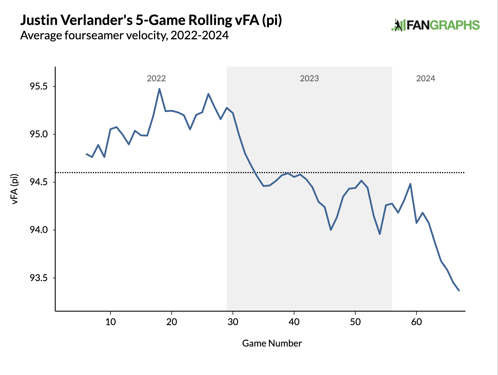 Justin Verlander's 5-Game Rolling vFA (pi) Average fourseamer velocity, 2022-2024