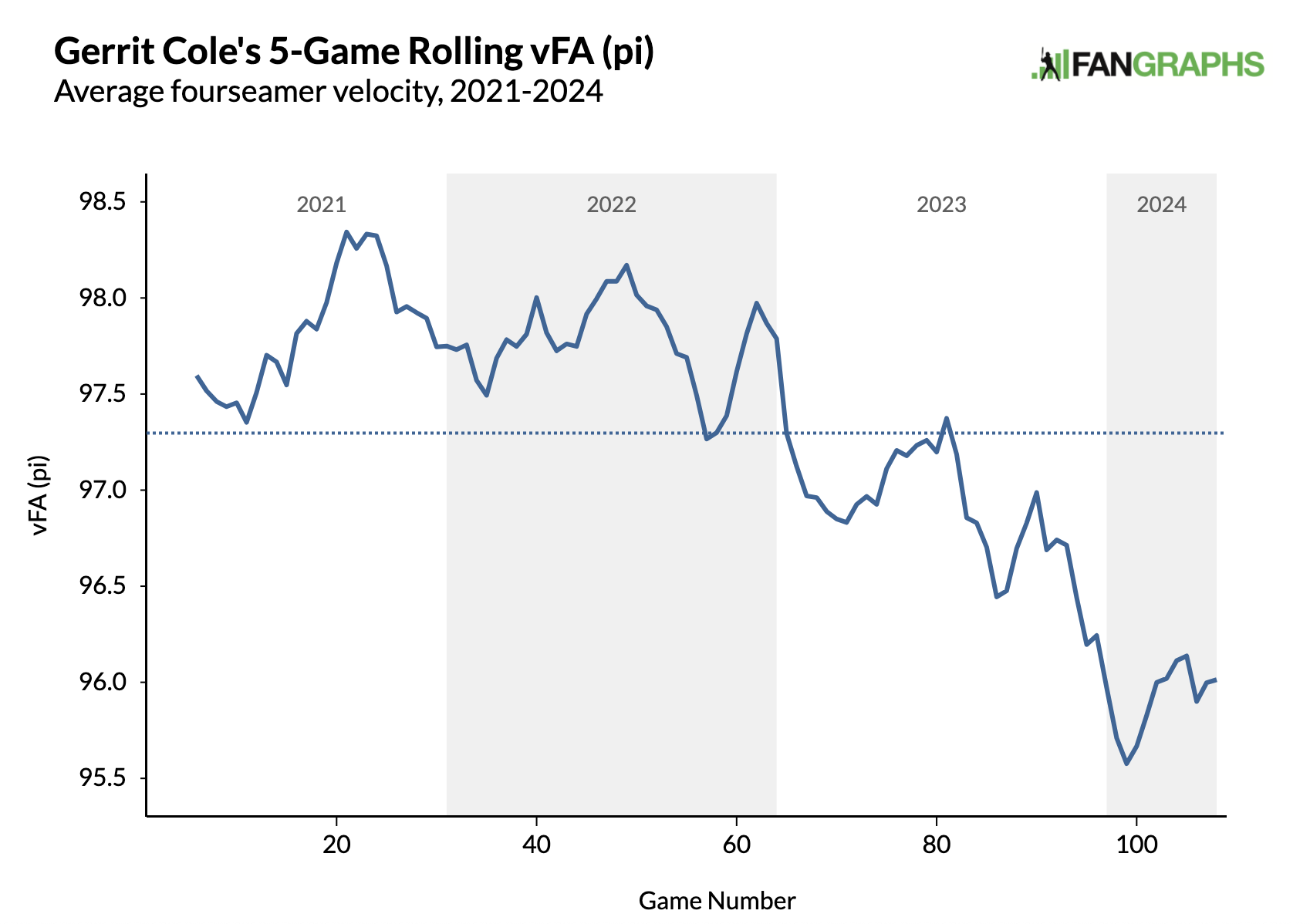 Gerrit Cole's 5-Game Rolling vFA (pi), Average fourseamer velocity 2021-2024