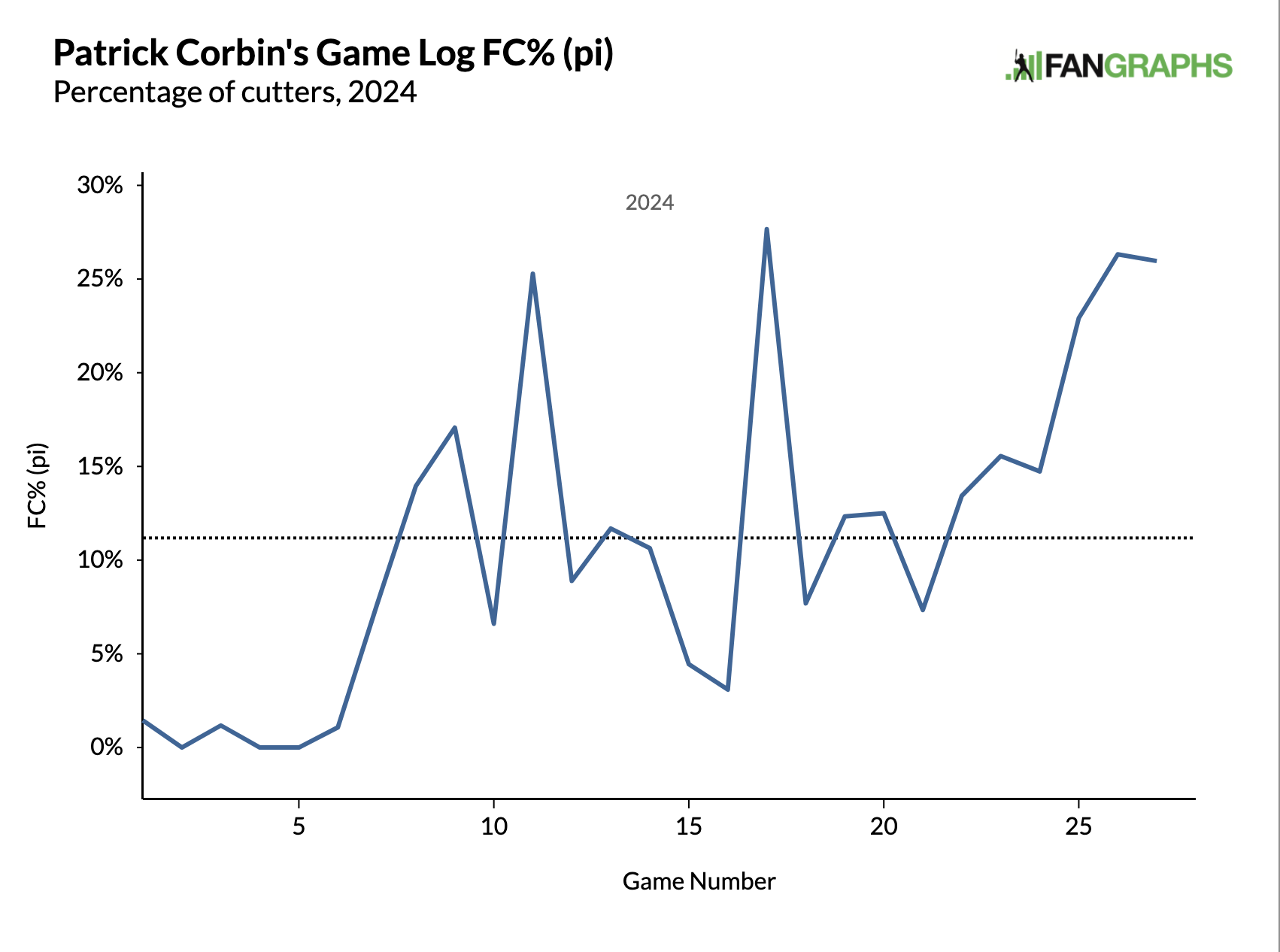 Patrick Corbin's Game Log FC% (pi), Percentage of Cutters, 2024